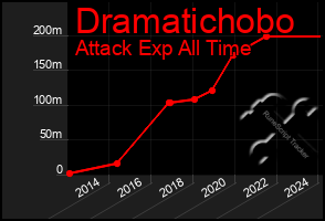 Total Graph of Dramatichobo