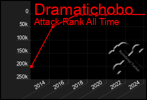 Total Graph of Dramatichobo