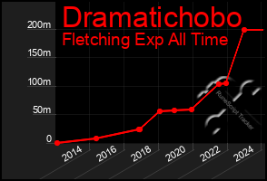 Total Graph of Dramatichobo