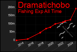 Total Graph of Dramatichobo