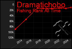 Total Graph of Dramatichobo