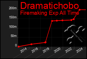 Total Graph of Dramatichobo