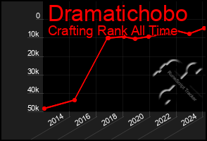 Total Graph of Dramatichobo