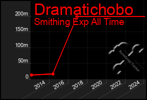 Total Graph of Dramatichobo