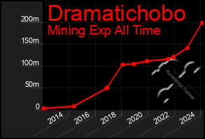 Total Graph of Dramatichobo