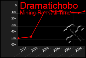 Total Graph of Dramatichobo