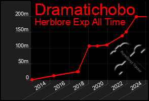 Total Graph of Dramatichobo