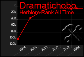 Total Graph of Dramatichobo