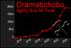 Total Graph of Dramatichobo