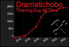 Total Graph of Dramatichobo