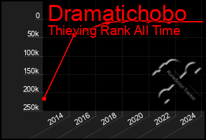 Total Graph of Dramatichobo