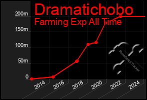 Total Graph of Dramatichobo