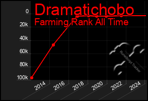 Total Graph of Dramatichobo