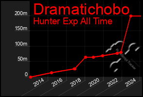 Total Graph of Dramatichobo