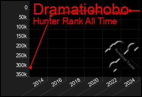 Total Graph of Dramatichobo