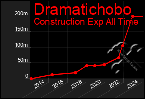 Total Graph of Dramatichobo