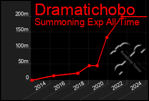 Total Graph of Dramatichobo