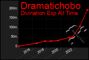 Total Graph of Dramatichobo