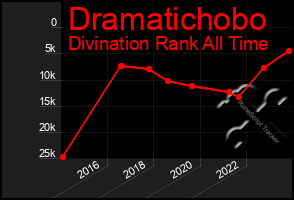 Total Graph of Dramatichobo