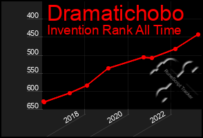 Total Graph of Dramatichobo