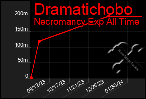 Total Graph of Dramatichobo