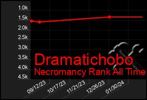 Total Graph of Dramatichobo