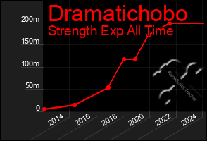 Total Graph of Dramatichobo