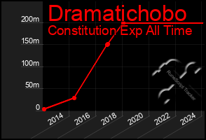 Total Graph of Dramatichobo