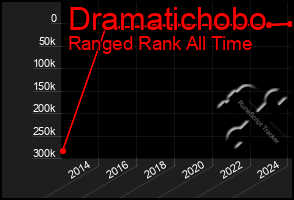 Total Graph of Dramatichobo