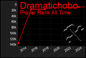 Total Graph of Dramatichobo