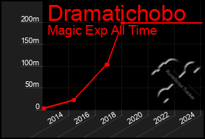 Total Graph of Dramatichobo