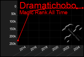 Total Graph of Dramatichobo