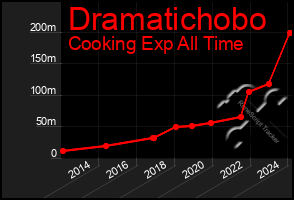 Total Graph of Dramatichobo