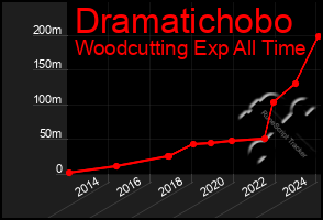 Total Graph of Dramatichobo