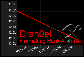 Total Graph of Dran0el