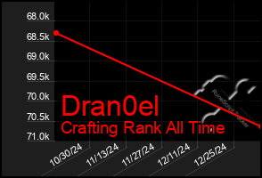 Total Graph of Dran0el