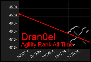 Total Graph of Dran0el