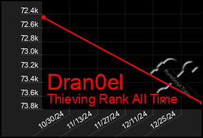 Total Graph of Dran0el