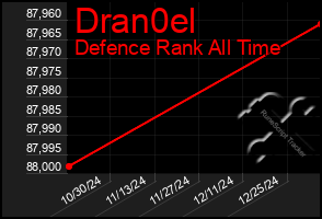 Total Graph of Dran0el