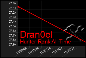 Total Graph of Dran0el