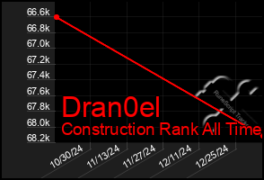 Total Graph of Dran0el