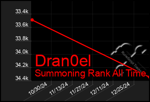 Total Graph of Dran0el