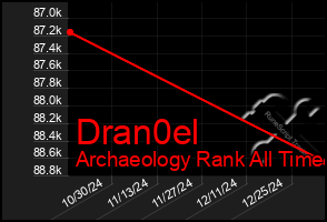 Total Graph of Dran0el