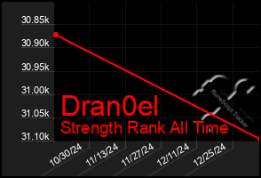 Total Graph of Dran0el