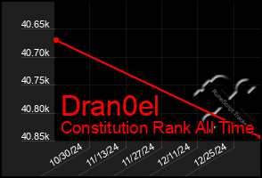 Total Graph of Dran0el