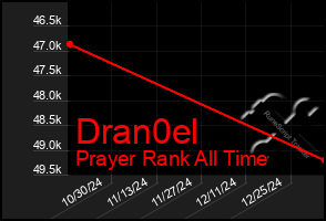 Total Graph of Dran0el