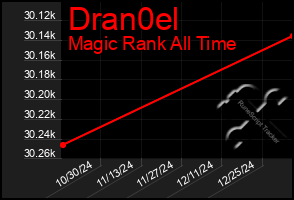 Total Graph of Dran0el