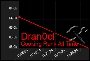 Total Graph of Dran0el