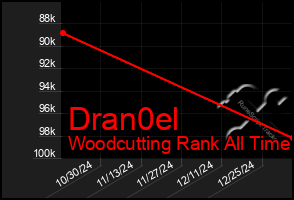 Total Graph of Dran0el