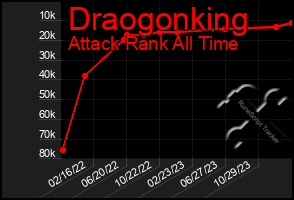 Total Graph of Draogonking